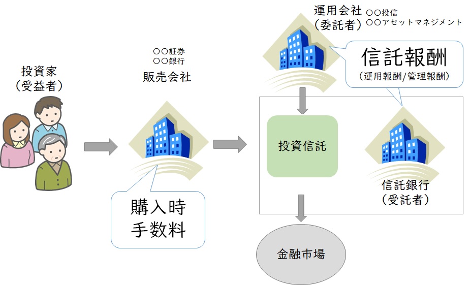 投資信託 きほんの「き」シリーズ コスト～購入時手数料と信託