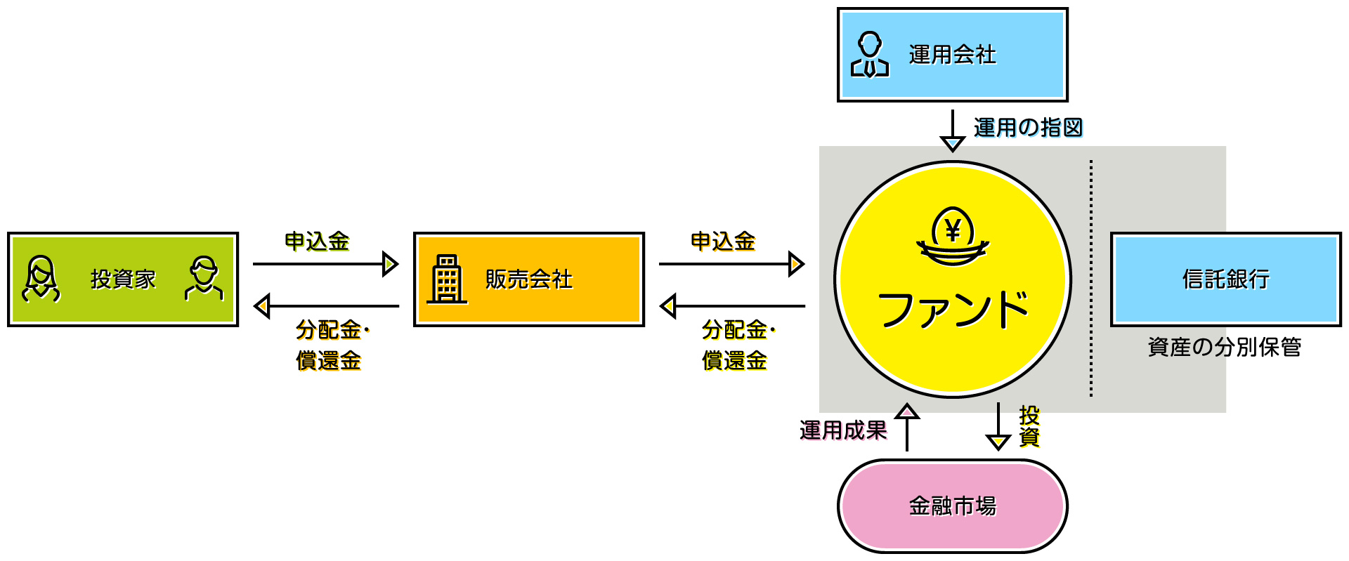 投資信託 きほんの「き」シリーズ 投資信託の運営に関わる3つの会社と