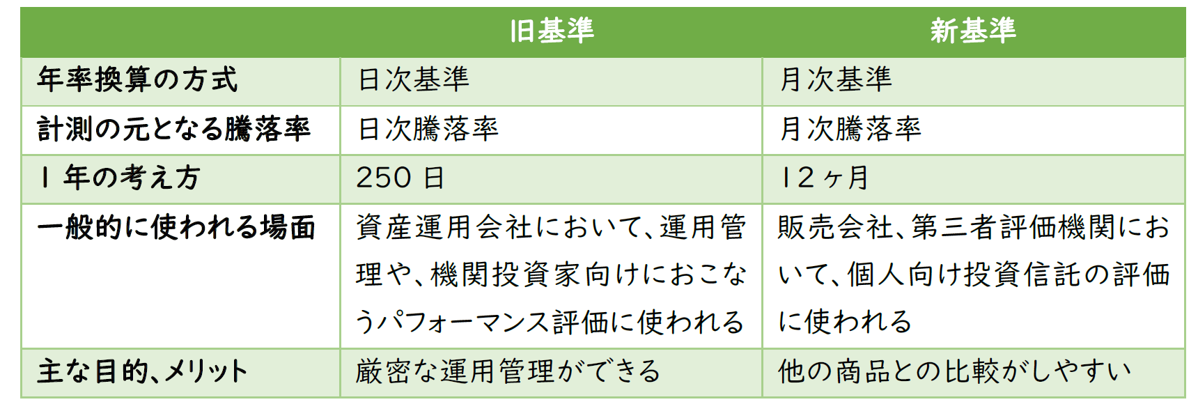 運用コラム 公表するパフォーマンス計測基準の変更について | 結い日和 | 鎌倉投信